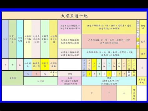 五道十地對照表|喇嘛網 全球顯密圓融最佳平台 介紹藏傳佛教、藏傳佛法、大師法。